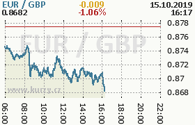 Online graf kurzu gbp/eur