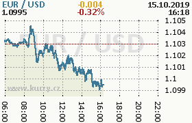 Online graf kurzu usd/eur