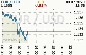 Online graf kurzu usd/eur