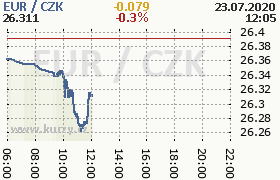 Online graf kurzu eur