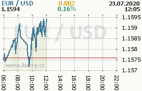 Online graf kurzu usd/eur