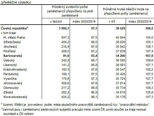 Zamstnanci a mzdy podle kraj ve 4.  tvrtlet 20202)