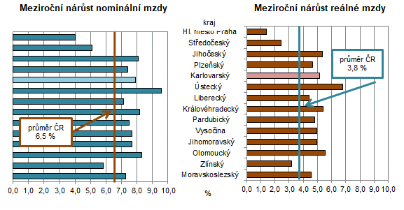 Meziron nrst nominln a reln mzdy