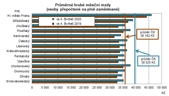 Prmrn hru msn mzdy (osoby pepoten na pln zamstnan)