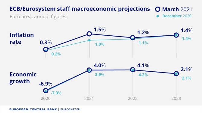 Zdroj: ECB