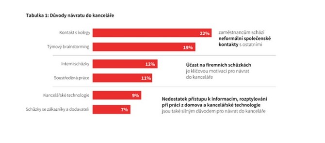 Města s vysokou hustotou zaměstnanců se dělí na 3 skupiny 