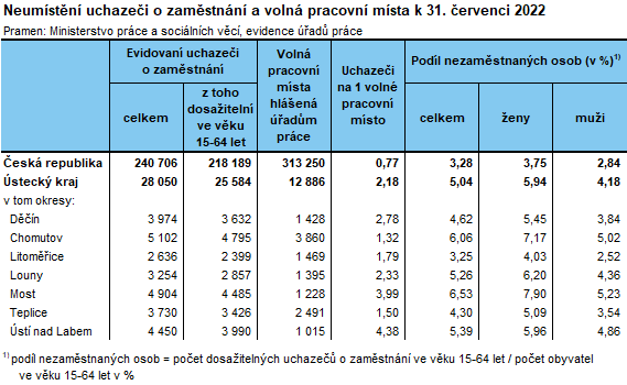 Neumstn uchazei o zamstnn a voln pracovn msta k 31. ervenci 2022