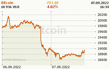 Bitcoin 2 dny