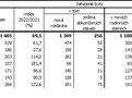 statistika v�stavba byt� v Jiho�esk�m kraji