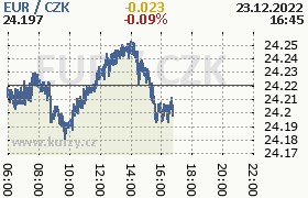 Online graf kurzu eur