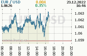 Online graf kurzu usd/eur