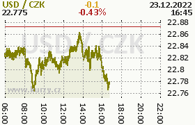 Online graf kurzu usd