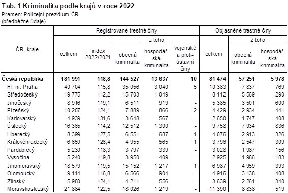 Tab. 1 Kriminalita podle kraj v roce 2022
