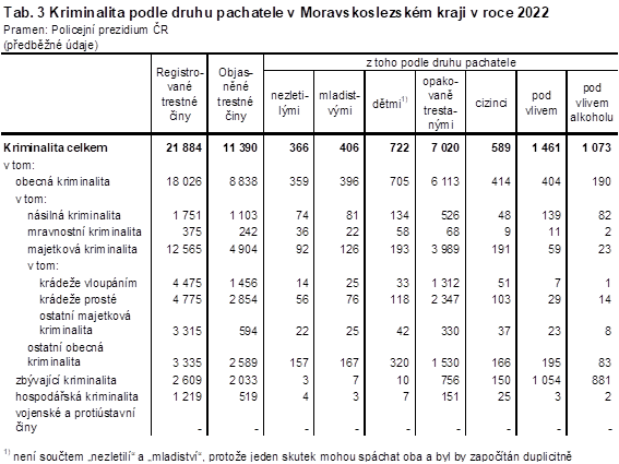 Tab. 3 Kriminalita podle druhu pachatele v Moravskoslezskm kraji v roce 2022