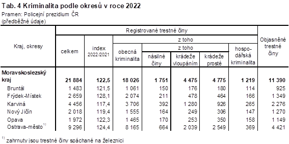 Tab. 4 Kriminalita podle okres v roce 2022