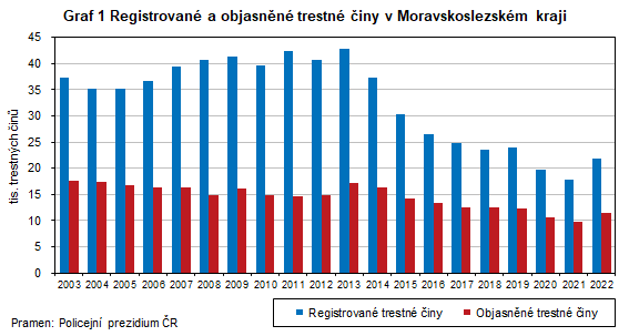 Graf 1 Registrovan a objasnn trestn iny v Moravskoslezskm kraji