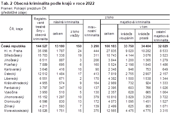Tab. 2 Obecn kriminalita podle kraj v roce 2022
