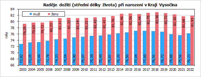 Nadje doit (stedn dlky ivota) pi narozen v Kraji Vysoina