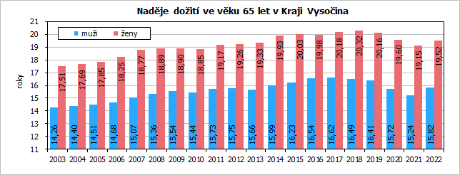 Nadje doit (stedn dlky ivota) ve vku 65 let v Kraji Vysoina