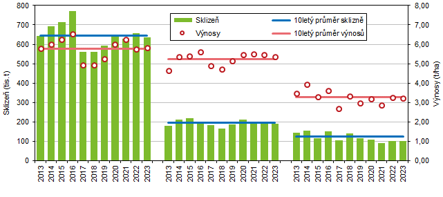  Graf 1 Sklize a hektarov vnosy vybranch zemdlskch plodin v Jihomoravskm kraji