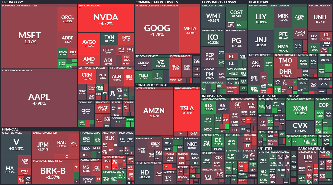 S&P 500 - 9. srpna 2023, zdroj: Finviz