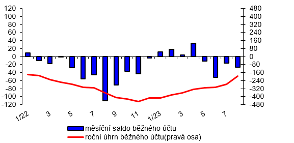 Platebn bilance  msn  graf 1  Bn et