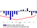 Platební bilance – měsíční – graf 1 – Běžný účet