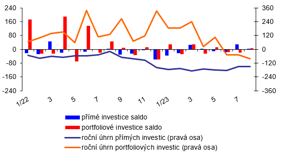 Platebn bilance  msn  graf 2  Vvoj pmch a portfoliovch investic