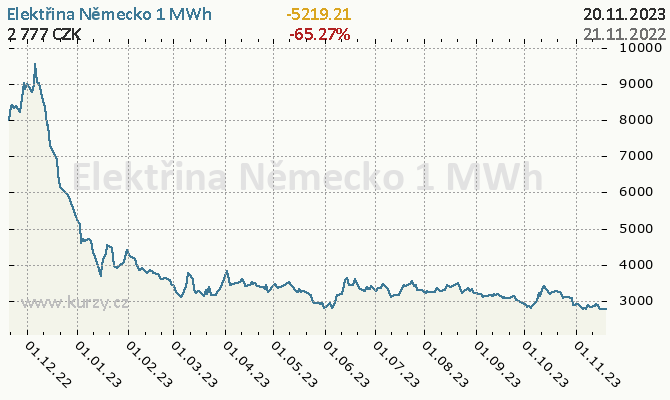 Graf: Elektřina Německo - ceny a grafy elektřiny v Německu, vývoj ceny elektřiny v Německu  1 MWh - 1 rok - měna CZK