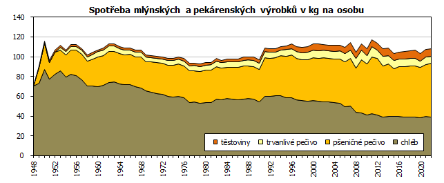 Spoteba mlnskch a pekrenskch vrobk v kg na osobu