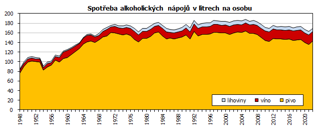 Spoteba alkoholickch npoj v litrech na osobu