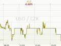 USD/CZK Graf