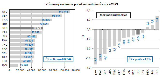 Prmrn evidenn poet zamstnanc v roce 2023