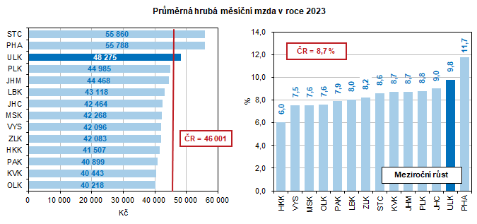 Prmrn hrub msn mzda v roce 2023