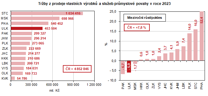 Trby z prodeje vlastnch vrobk a slueb prmyslov povahy v roce 2023