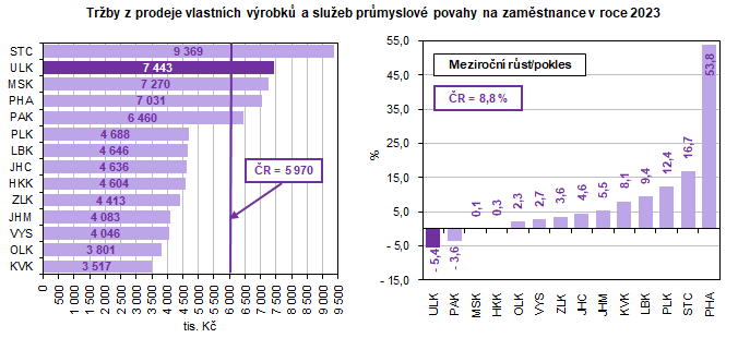 Trby z prodeje vlastnch vrobk a slueb prmyslov povahy na zamstnance v roce 2023