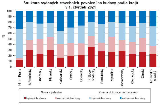 graf - Struktura vydanch stavebnch povolen na budovy podle kraj  v 1. tvrtlet 2024