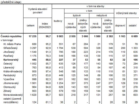Vydan stavebn povolen podle kraj v 1. tvrtlet 2024 