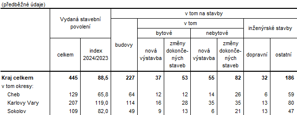 Vydan stavebn povolen v Karlovarskm kraji a jeho okresech v 1. tvrtlet 2024