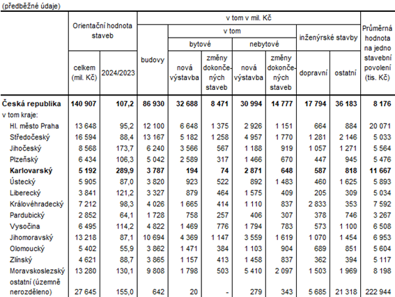 Orientan hodnota staveb, na kter byla vydna stavebn povolen podle kraj v 1. tvrtlet 2024 