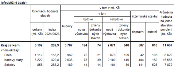 Orientan hodnota staveb, na kter byla vydna stavebn povolen v Karlovarskm kraji a jeho okresech v 1. tvrtlet 2024