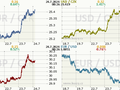 Koruna, Euro, dolar
