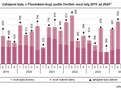 Zahájené byty v Plzeňském kraji podle čtvrtletí mezi lety 2019 až 2024