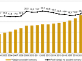 Vdaje na sociln ochranu v R a jejich podl k HDP