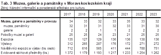 Tab. 3 Muzea, galerie a pamtnky v Moravskoslezskm kraji