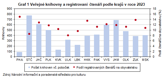 Graf 1 Veejn knihovny a registrovan teni podle kraj v roce 2023