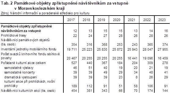 Tab. 2 Pamtkov objekty zpstupnn nvtvnkm za vstupn v Moravskoslezskm kraji