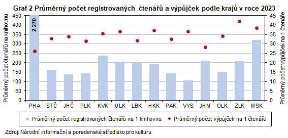 Graf 2 Prmrn poet registrovanch ten a vpjek podle kraj v roce 2023