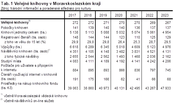 Tab. 1 Veejn knihovny v Moravskoslezskm kraji