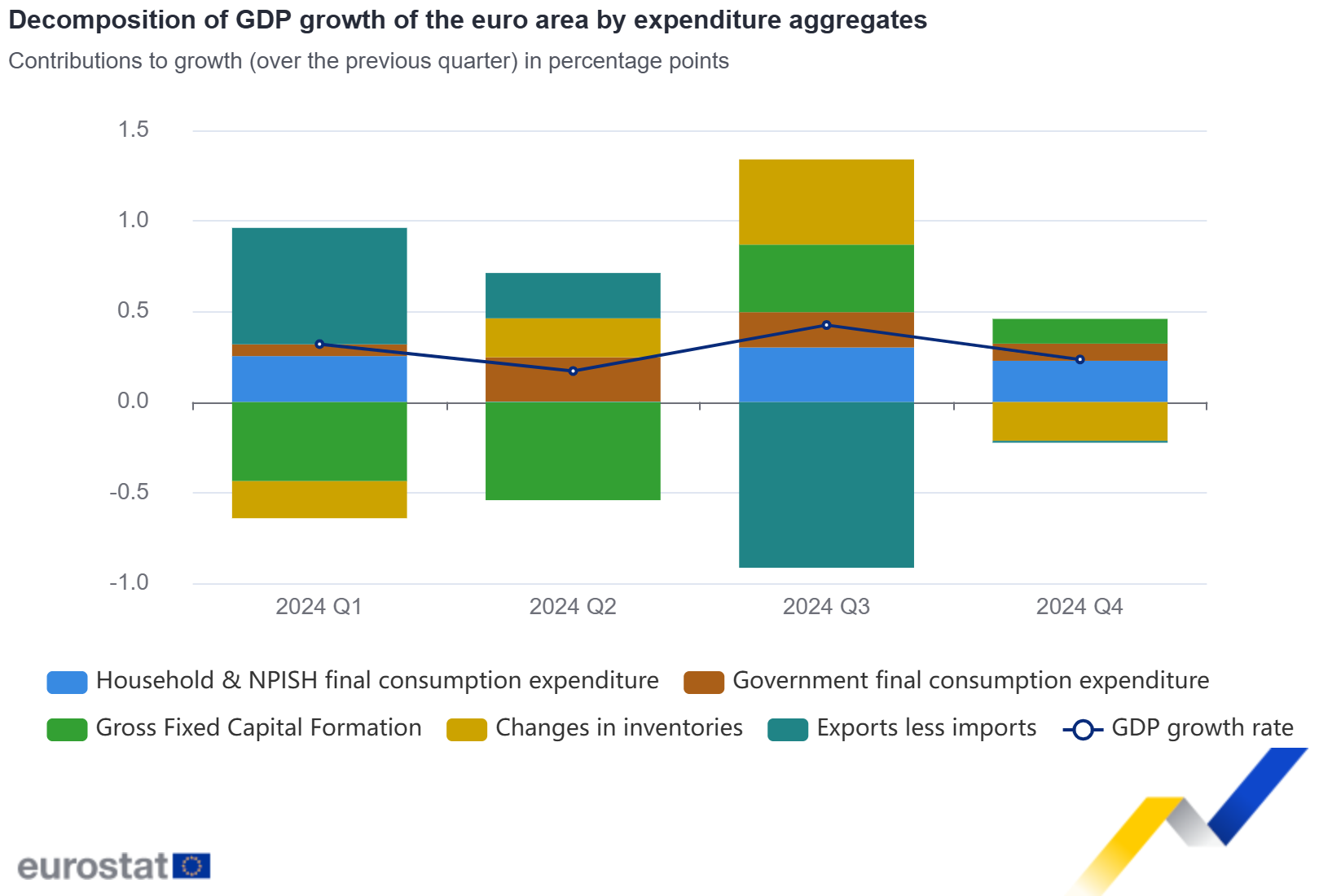 GDP up by 0.2% and employment up by 0.1% in the euro area